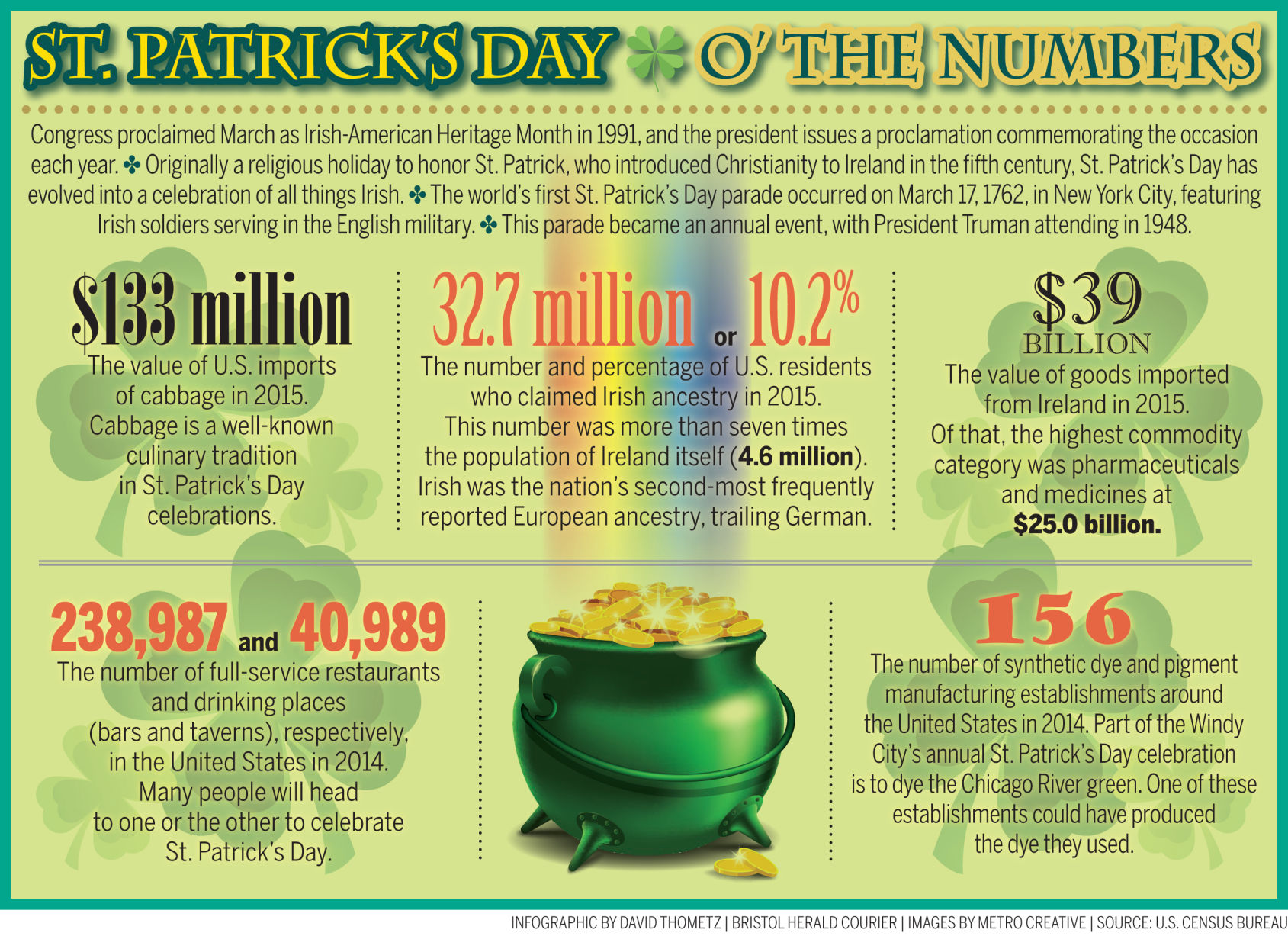 St Patrick's Day 2017 O' the Numbers
